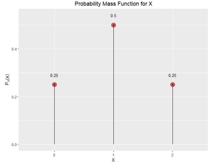 PMF graph random variables